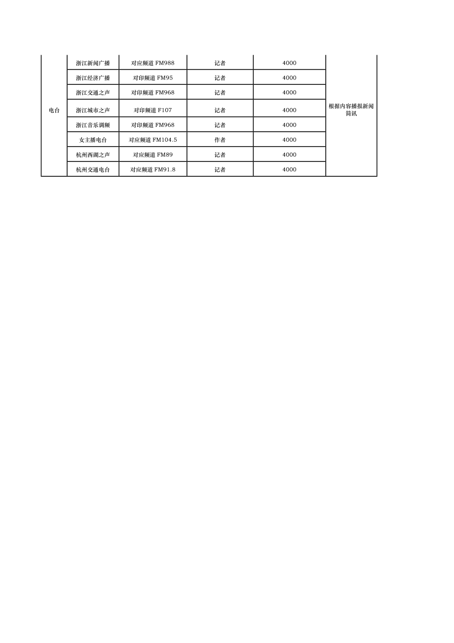 全国主要省份城市各类媒体邀约服务报价表.doc_第3页