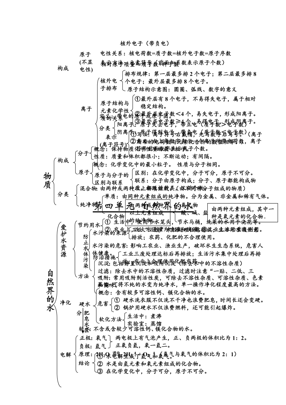 九年级化学知识网络图.doc_第3页