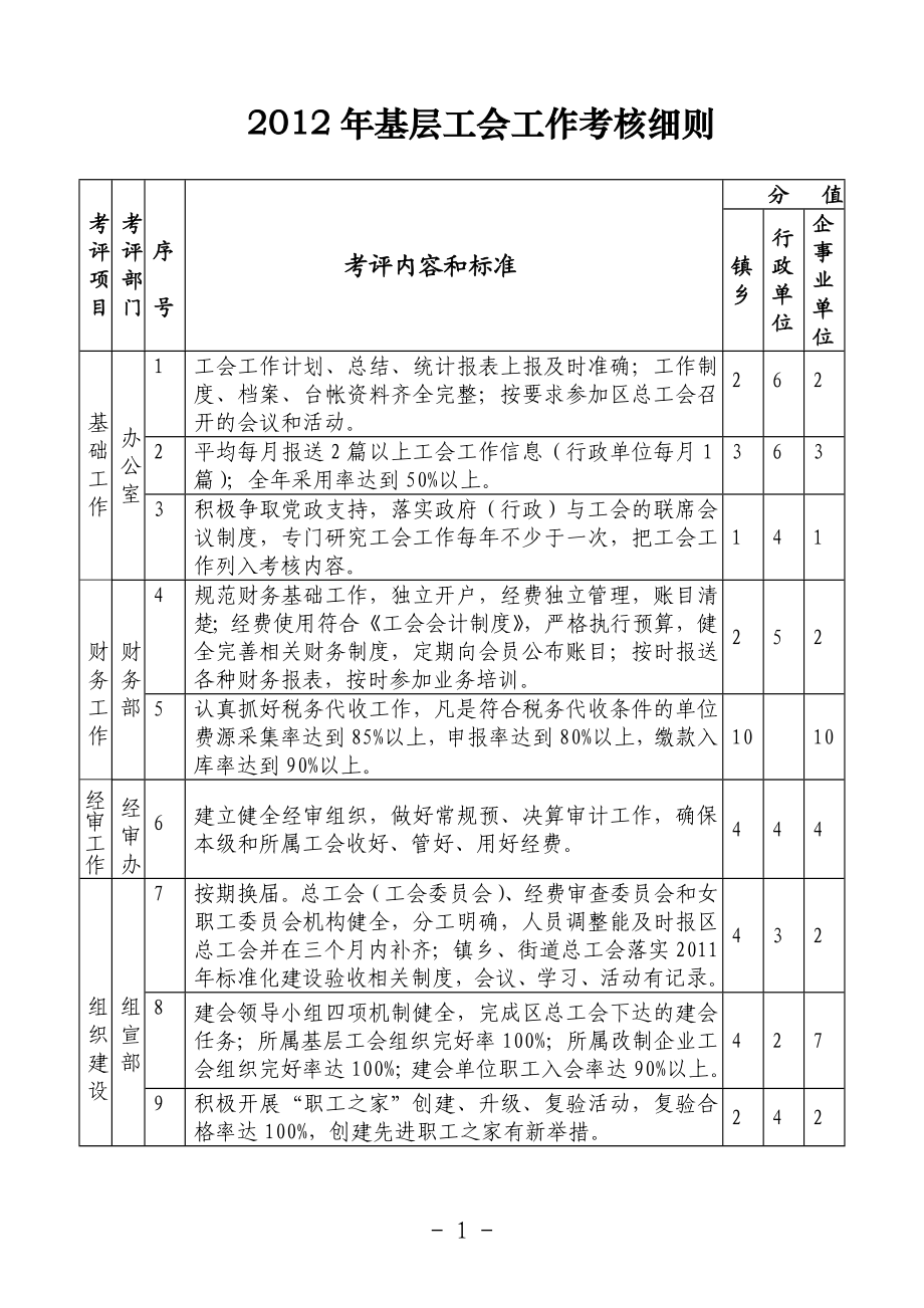 基层工会工作考核细则.doc_第1页