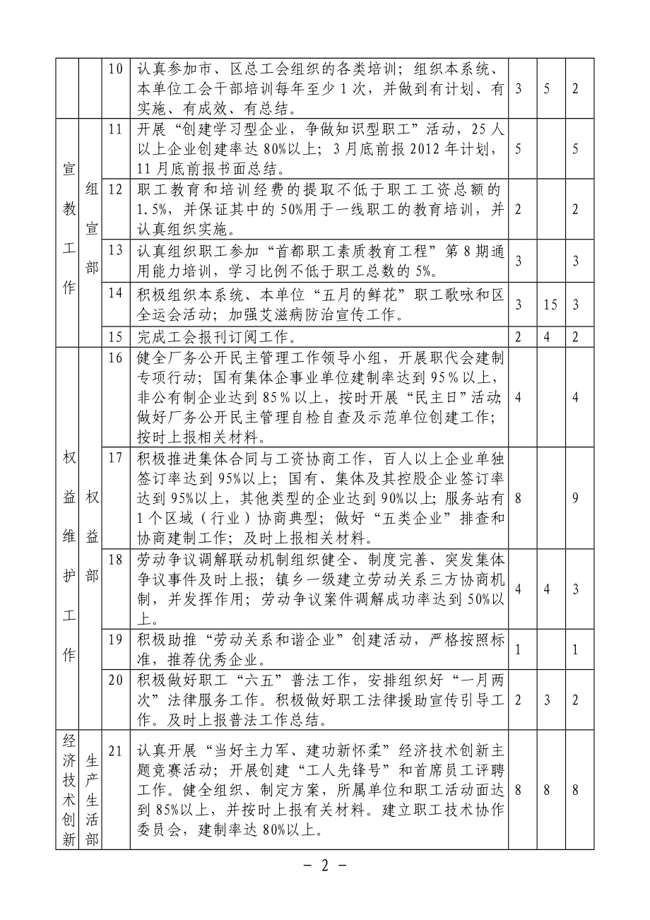 基层工会工作考核细则.doc_第2页