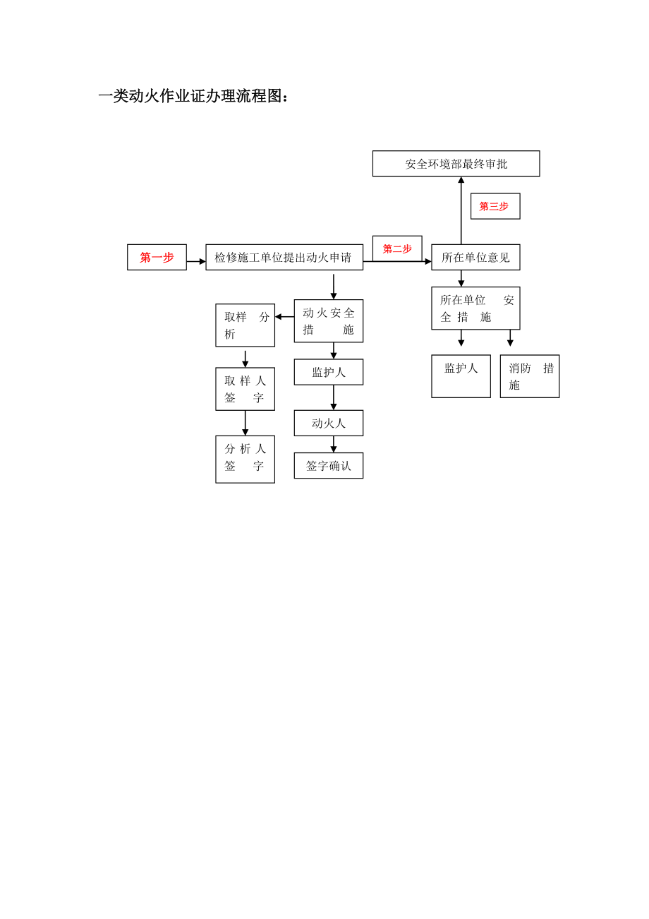 动火证审批流程图Microsoft Word 文档.doc_第1页