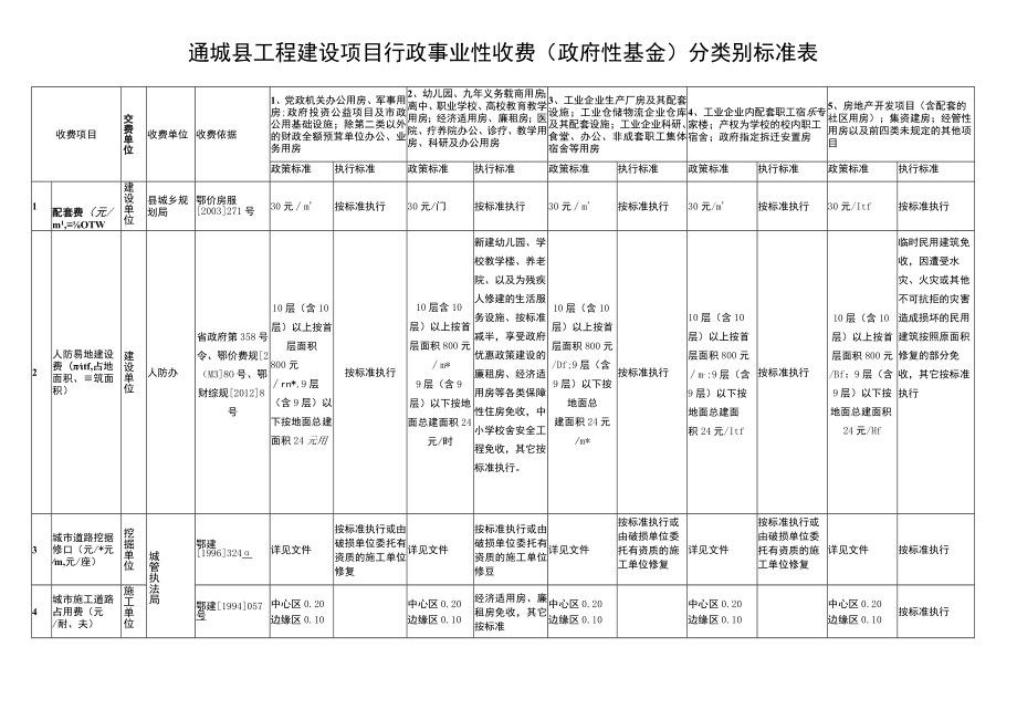 通城县工程建设项目行政事业性收费政府性基金分类别标准表.docx_第1页