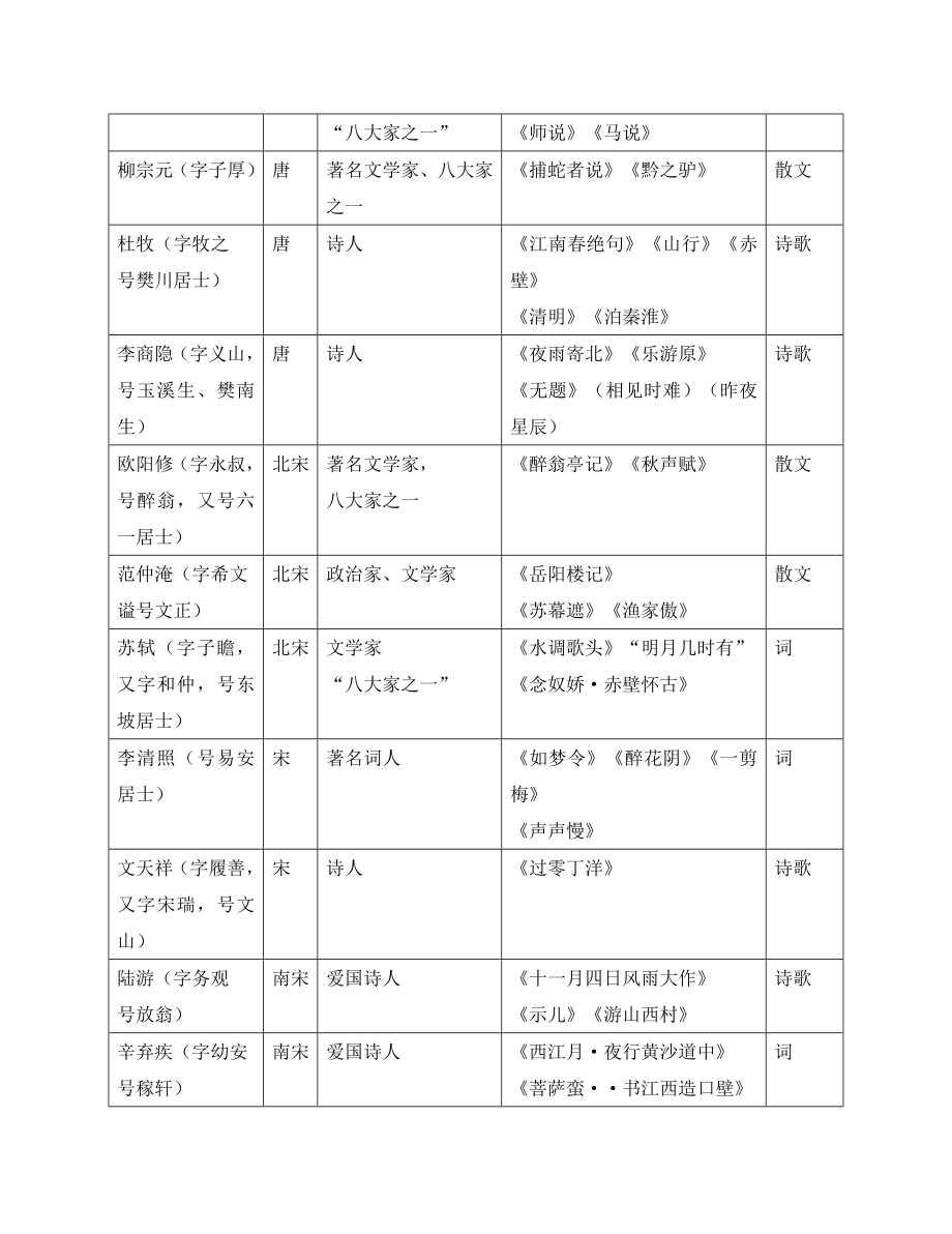 中考语文-中外重要作家作品一览表素材.doc_第2页