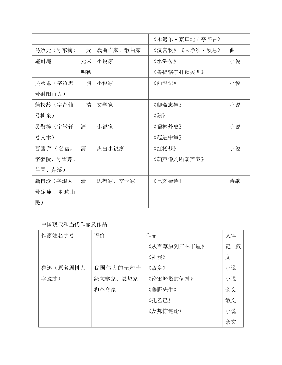 中考语文-中外重要作家作品一览表素材.doc_第3页