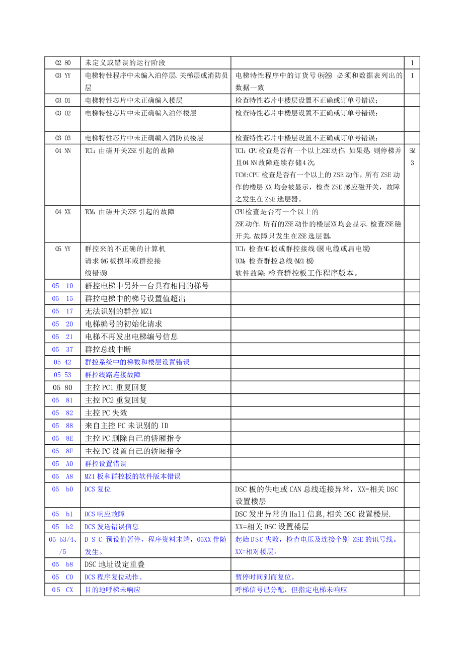 蒂森I型诊断仪最新说明书.doc_第3页