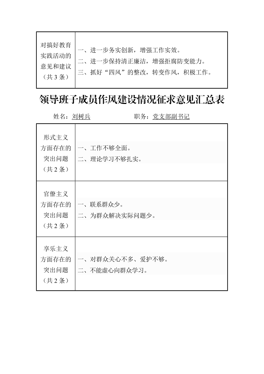 领导班子成员作风建设情况征求意见汇总表.doc_第2页