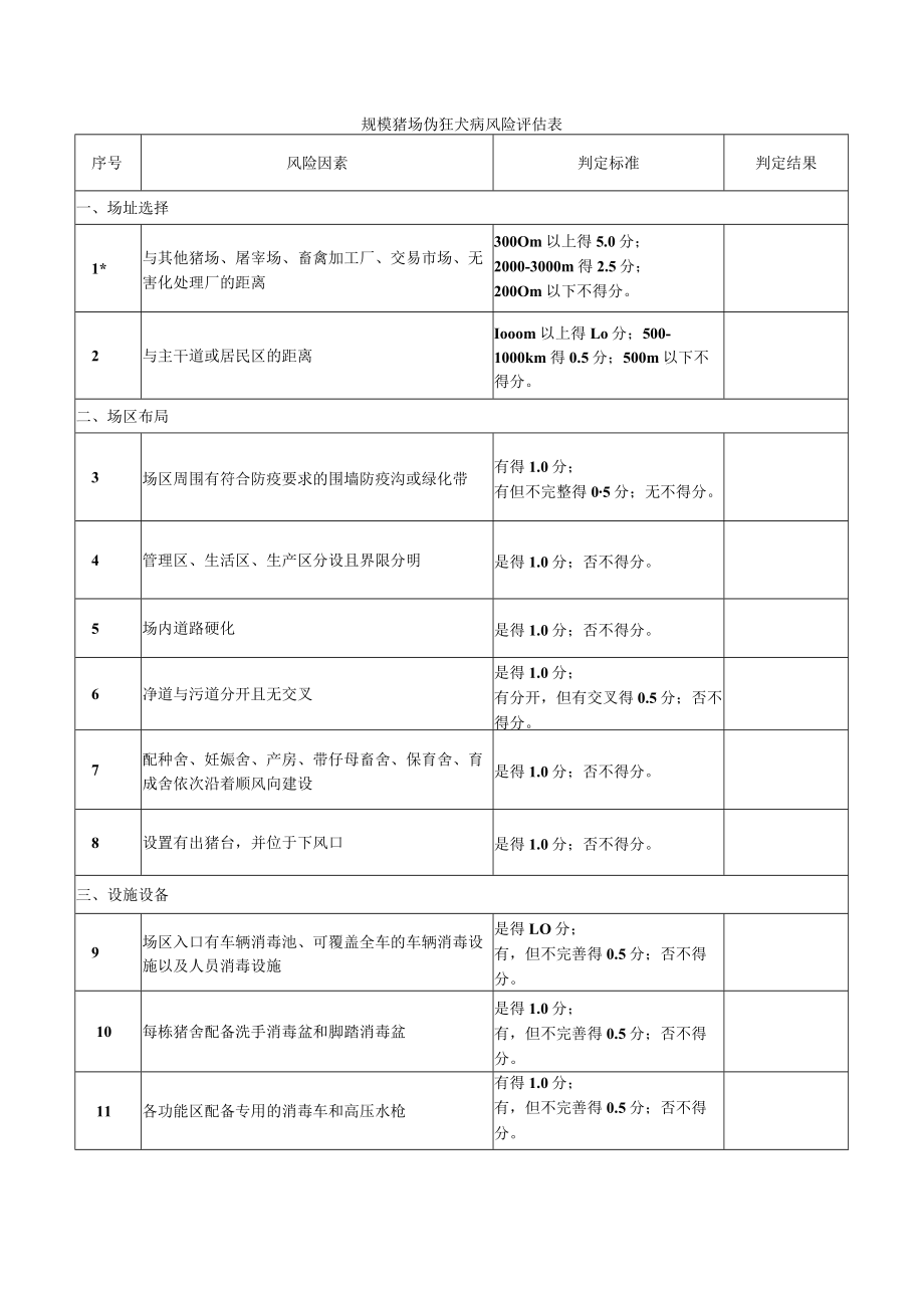 规模猪场伪狂犬病风险评估表.docx_第1页