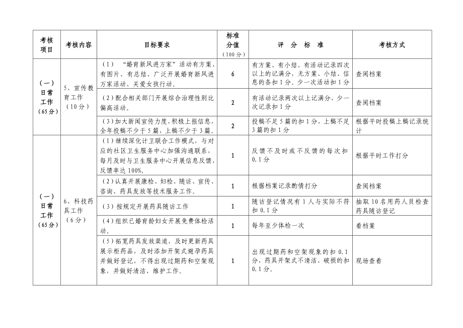 街道社区管理人口计生工作绩效考核细则.doc_第3页