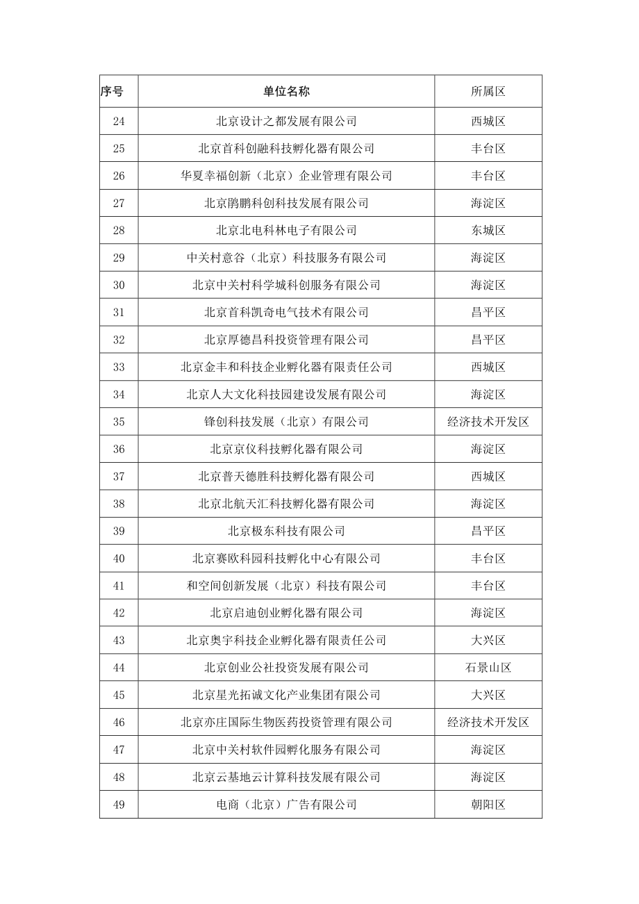 北京市小型微型企业创业创新示范基地名录、企业服务工作站实施要求、2022年度绩效报告.docx_第2页