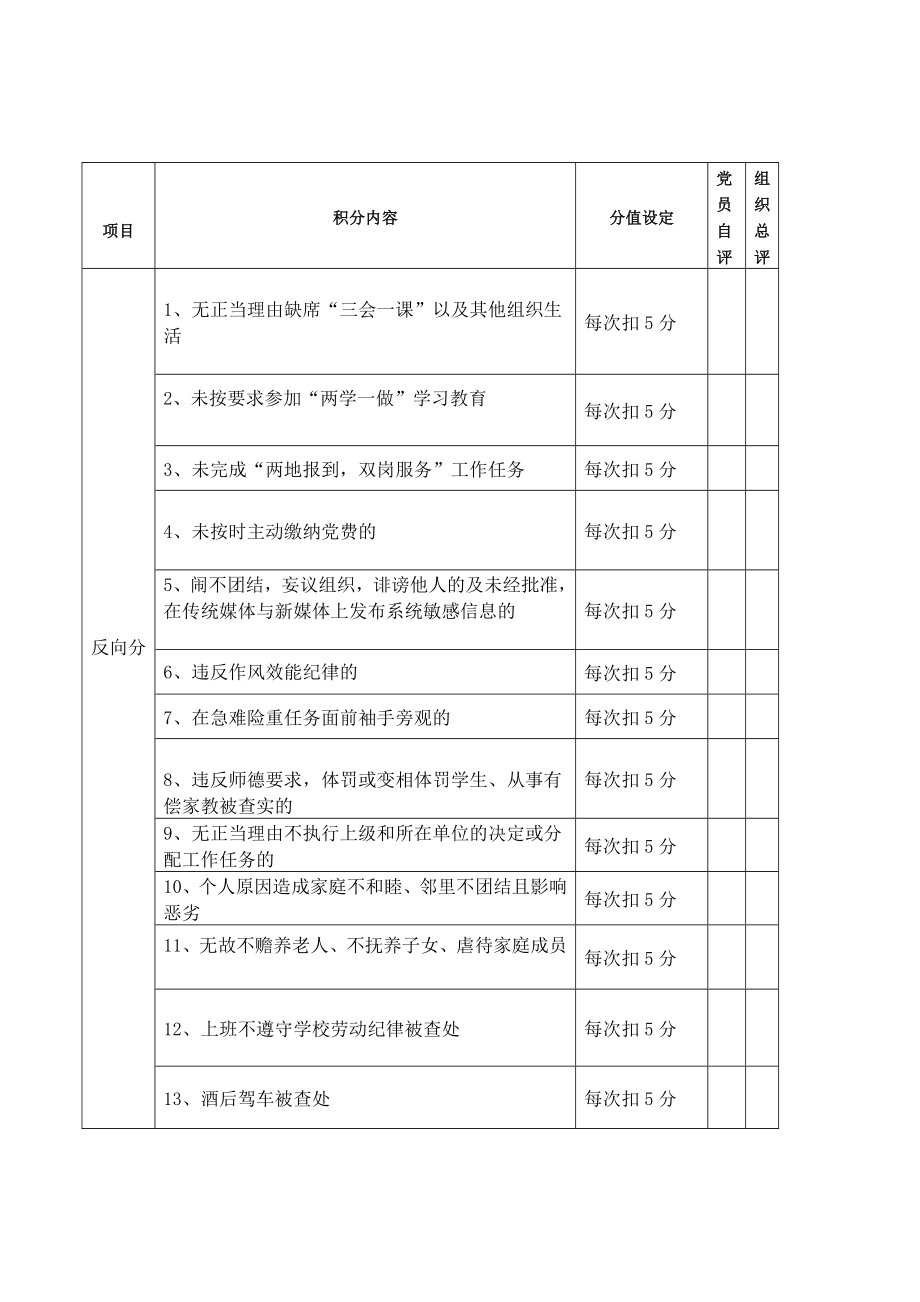 职教中心党员先锋指数月考核表（月） .doc_第2页