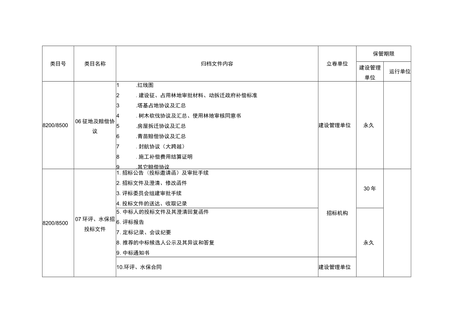 110～500千伏线路项目文件归档范围、保管期限表.docx_第2页