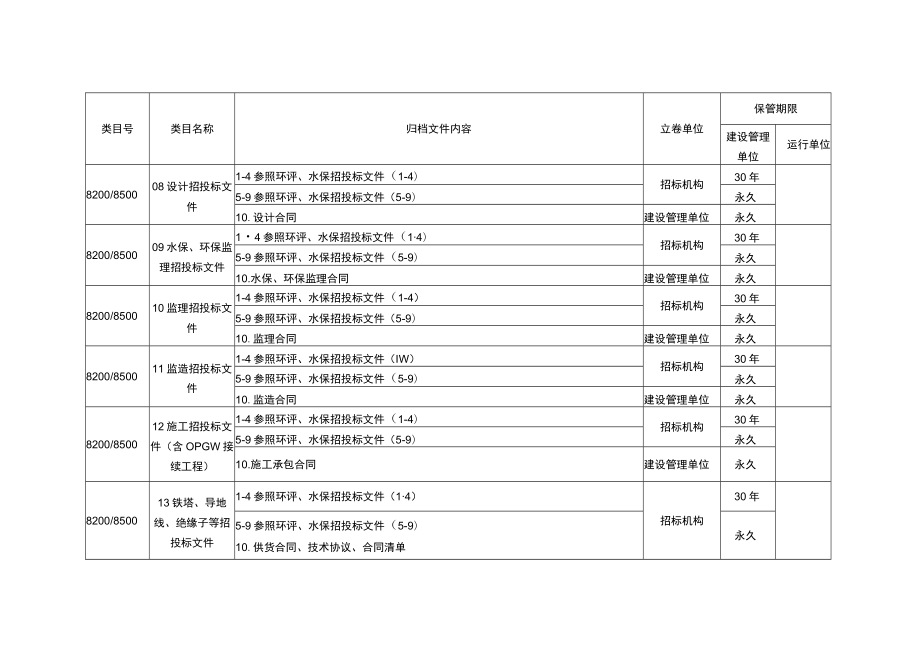 110～500千伏线路项目文件归档范围、保管期限表.docx_第3页