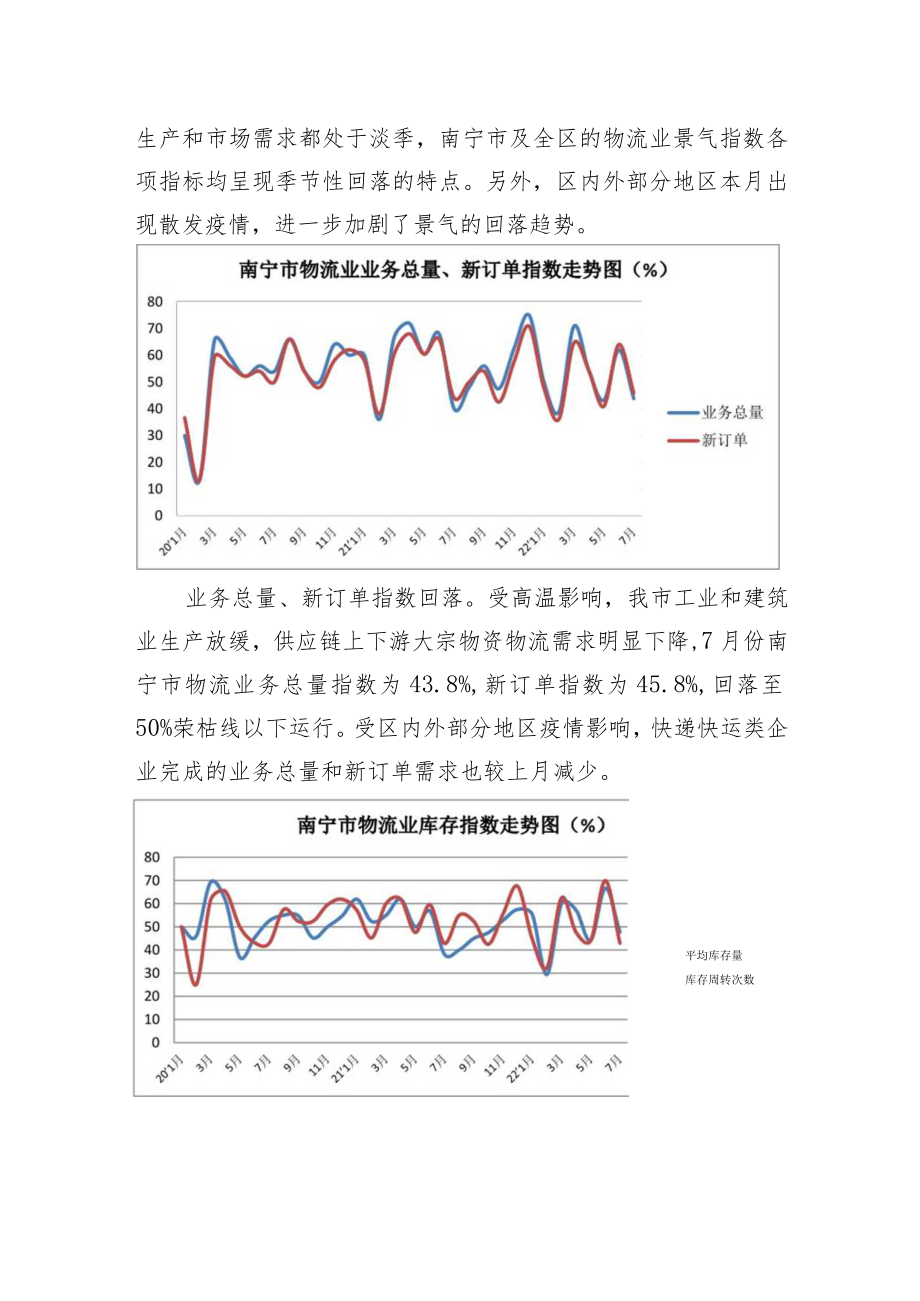 2022年7月南宁市物流业景气指数为45%.docx_第3页