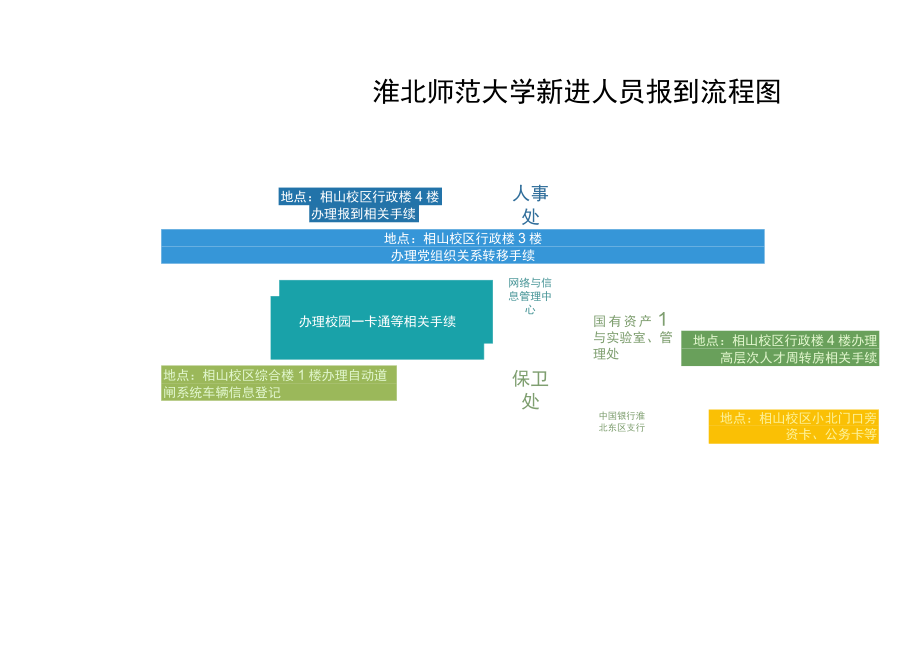 2022年度淮北师范大学新进人员报到程序指南.docx_第2页