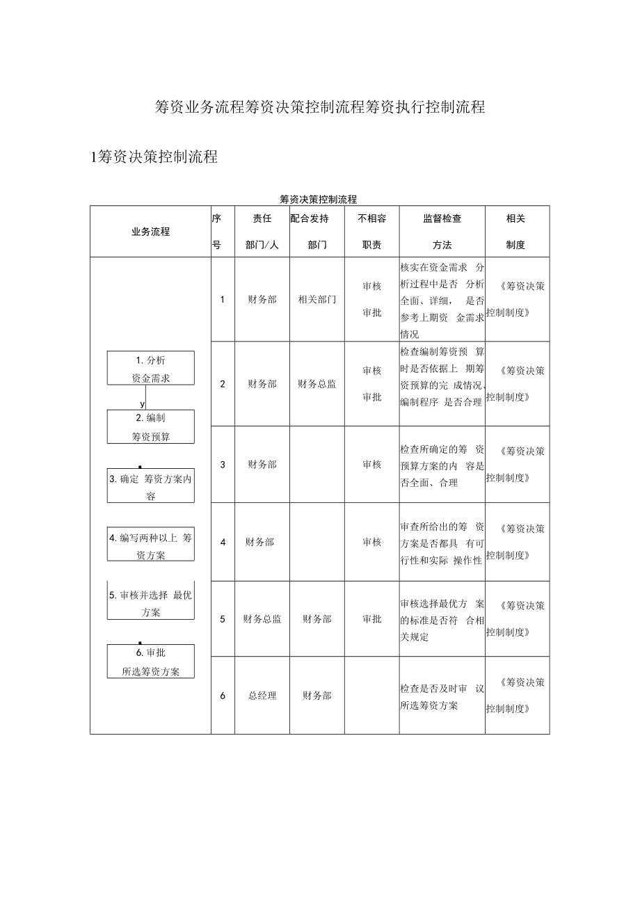 企业筹资业务流程 筹资决策控制流程 筹资执行控制流程.docx_第1页