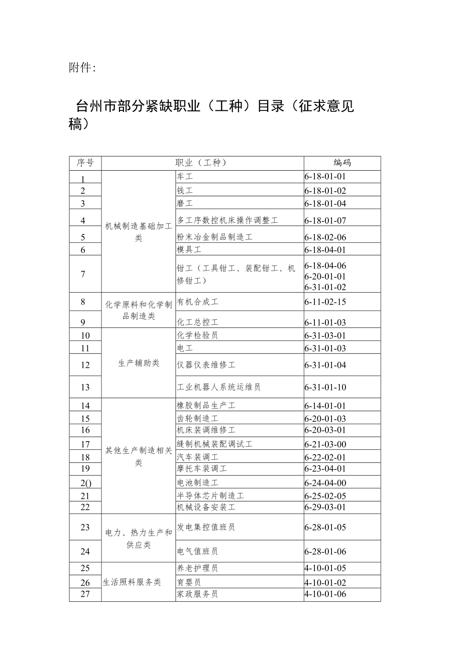 台州市部分紧缺职业（工种）目录（征求意见稿）.docx_第1页