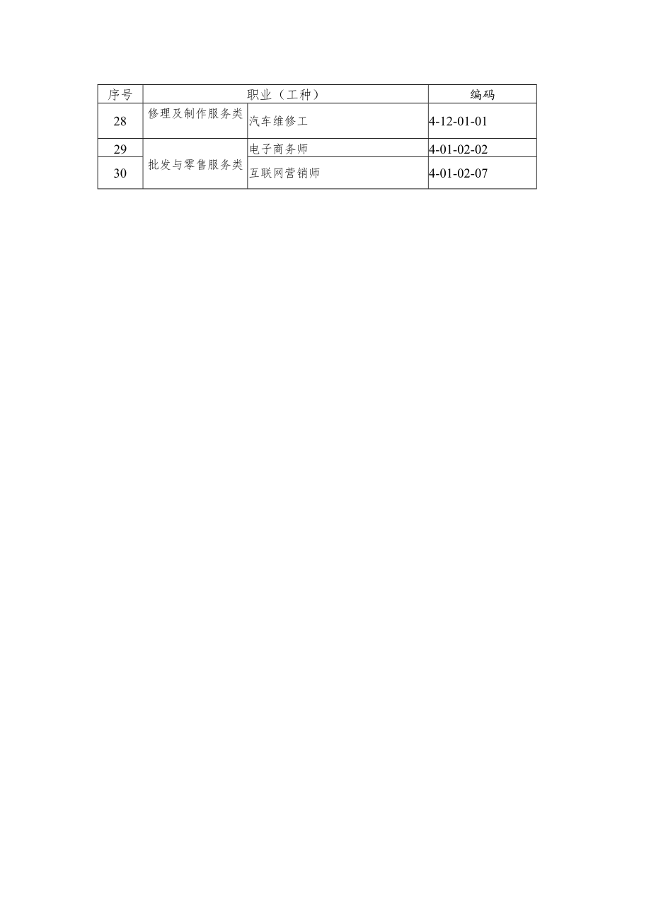 台州市部分紧缺职业（工种）目录（征求意见稿）.docx_第2页