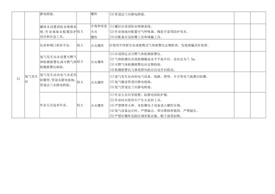 平板玻璃制造安全风险分级管控清单.docx_第3页