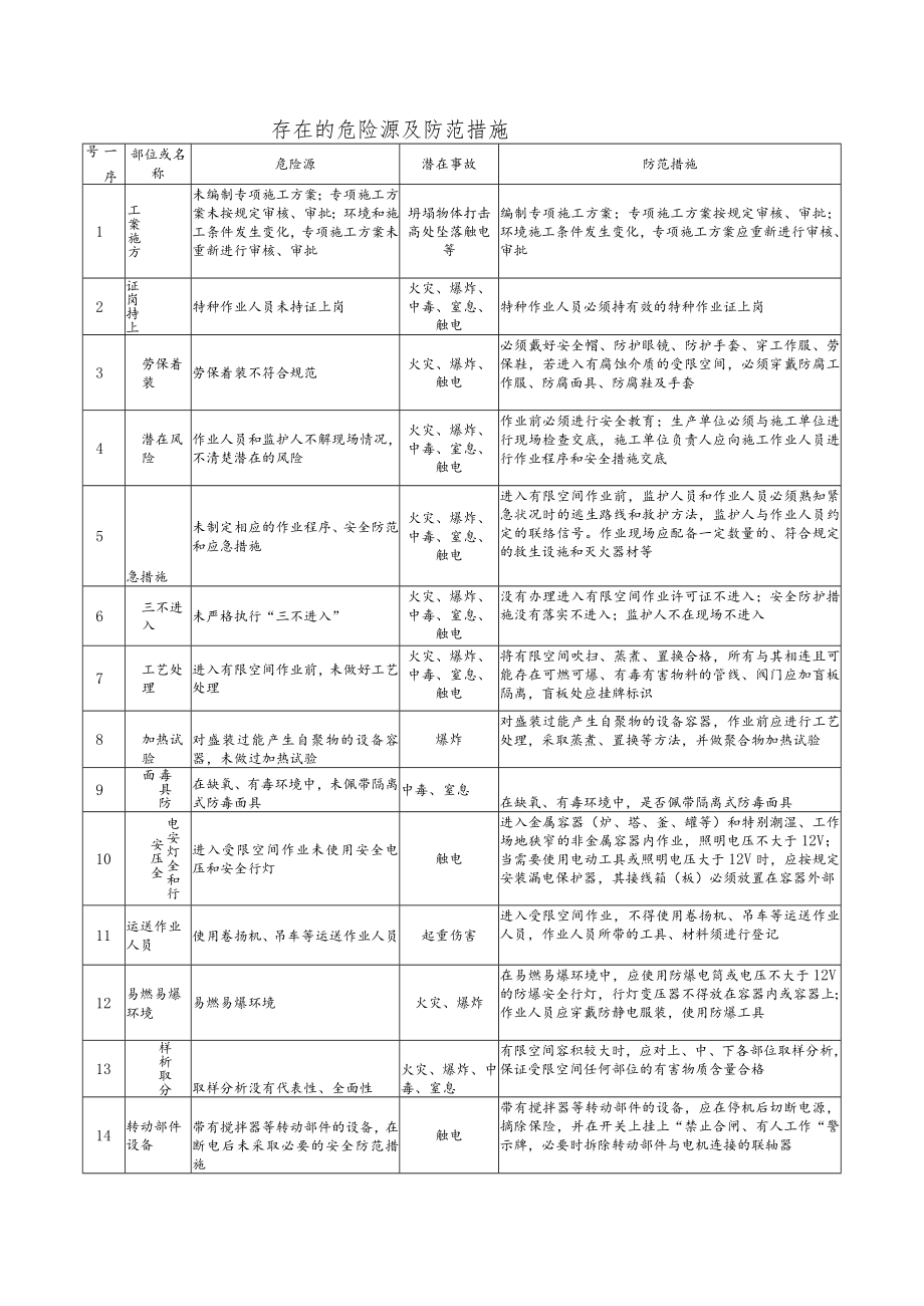 有限空间存在的危险源及防范措施.docx_第1页