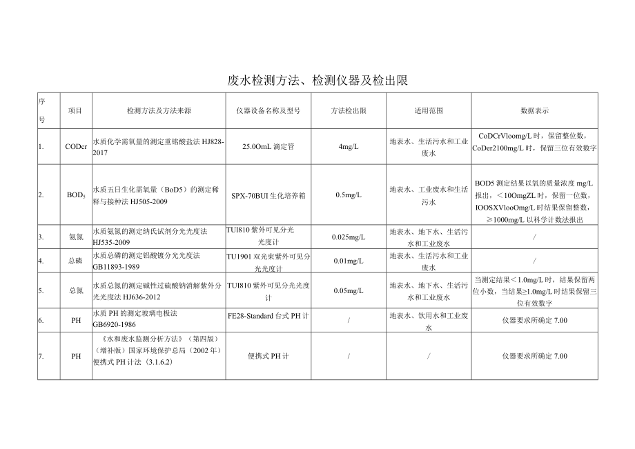 数据修约-监测方法、检测仪器及检出限.docx_第1页