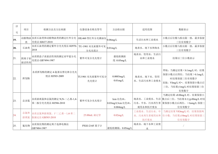 数据修约-监测方法、检测仪器及检出限.docx_第3页