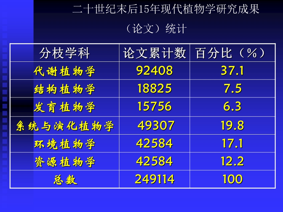 植物生理学研究动态.ppt_第3页