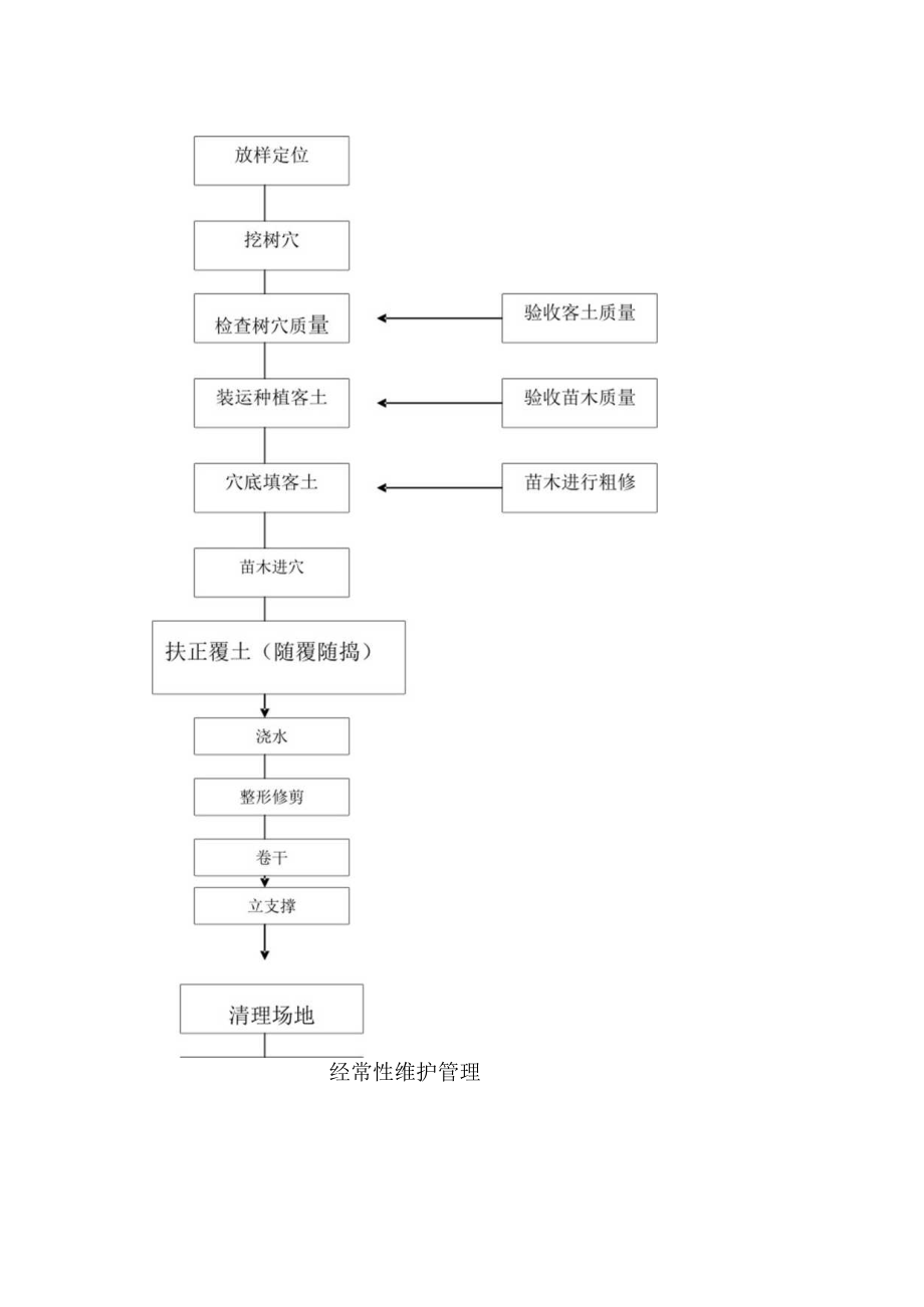 污水处理厂厂区绿化工程施工工艺图框.docx_第2页