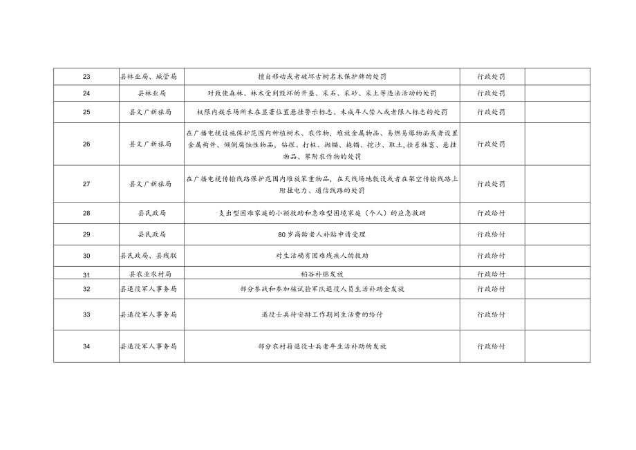 潋江镇审批服务执法权限目录.docx_第3页