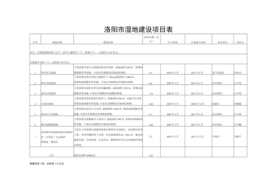 洛阳市湿地建设项目表.docx_第1页