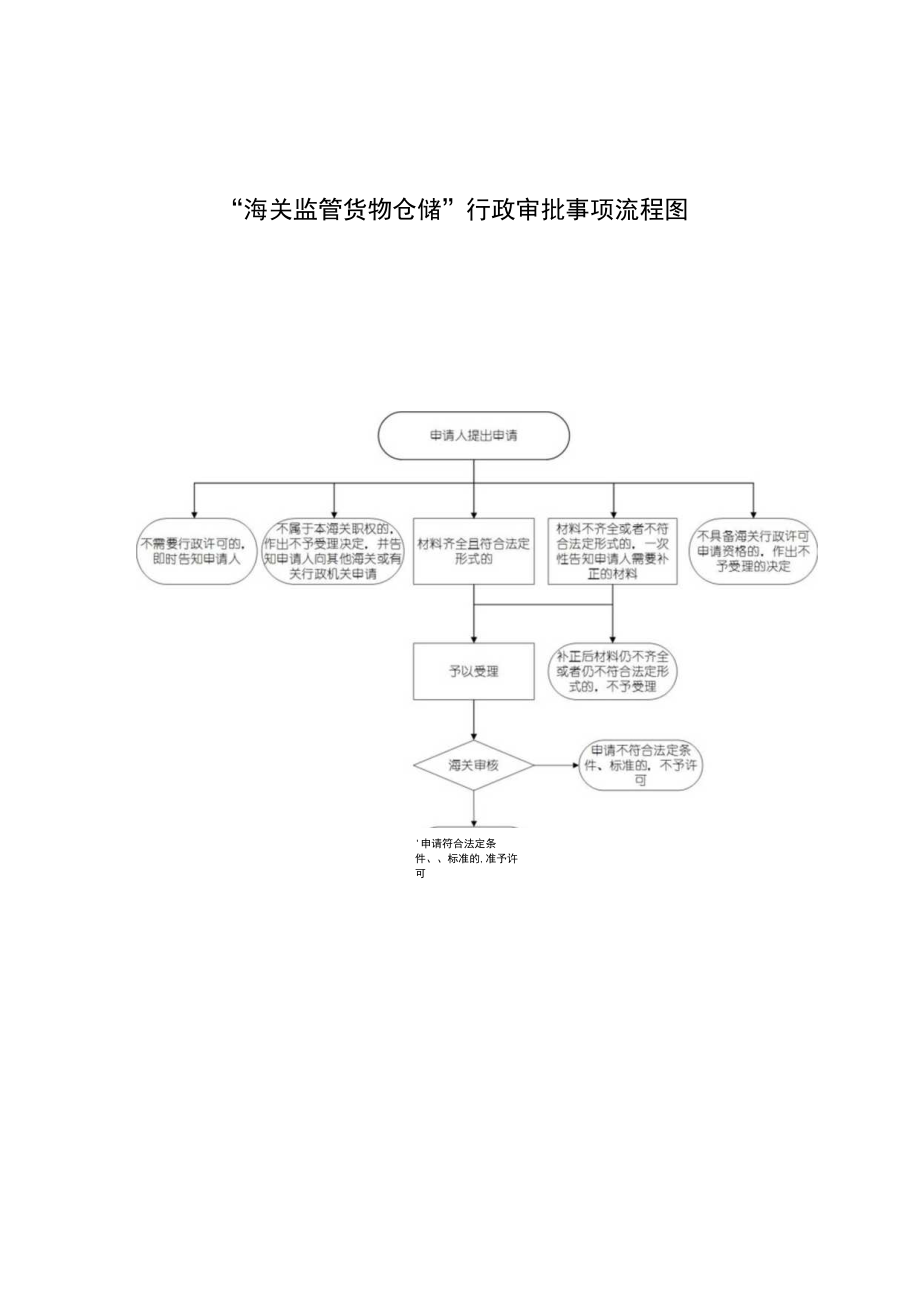 “海关监管货物仓储”行政审批事项流程图.docx_第1页