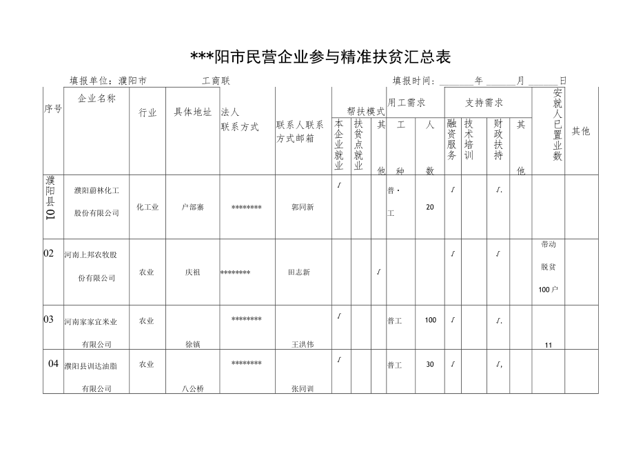 濮阳市民营企业参与精准扶贫汇总表【模板】.docx_第1页