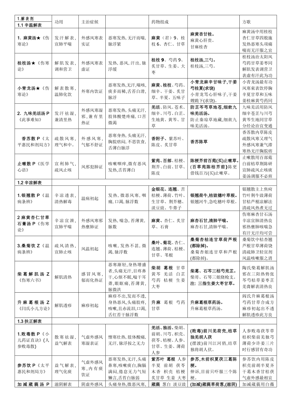 方剂速记(方剂歌诀).doc_第1页