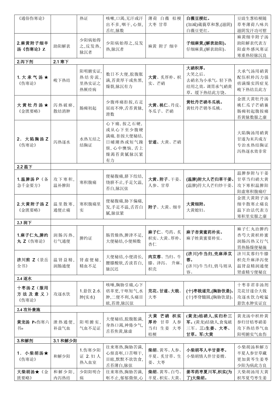 方剂速记(方剂歌诀).doc_第2页