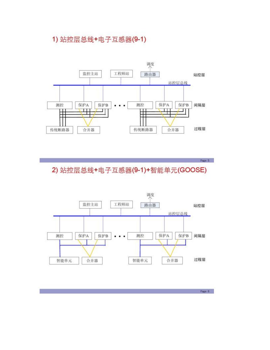 智能变电站网络结构讲解.doc_第3页