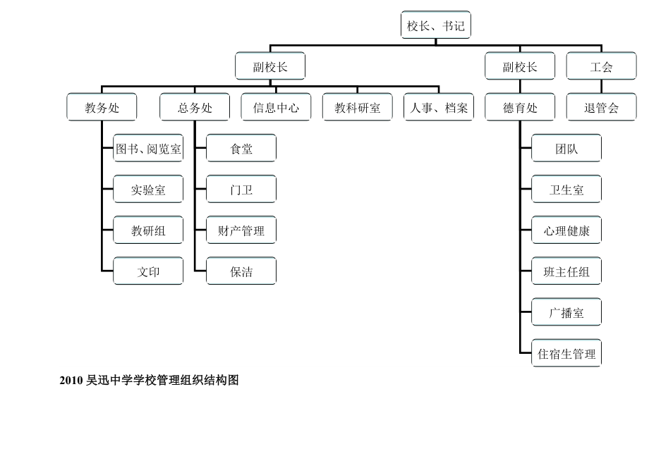 吴迅中学学校管理组织结构图.doc_第2页