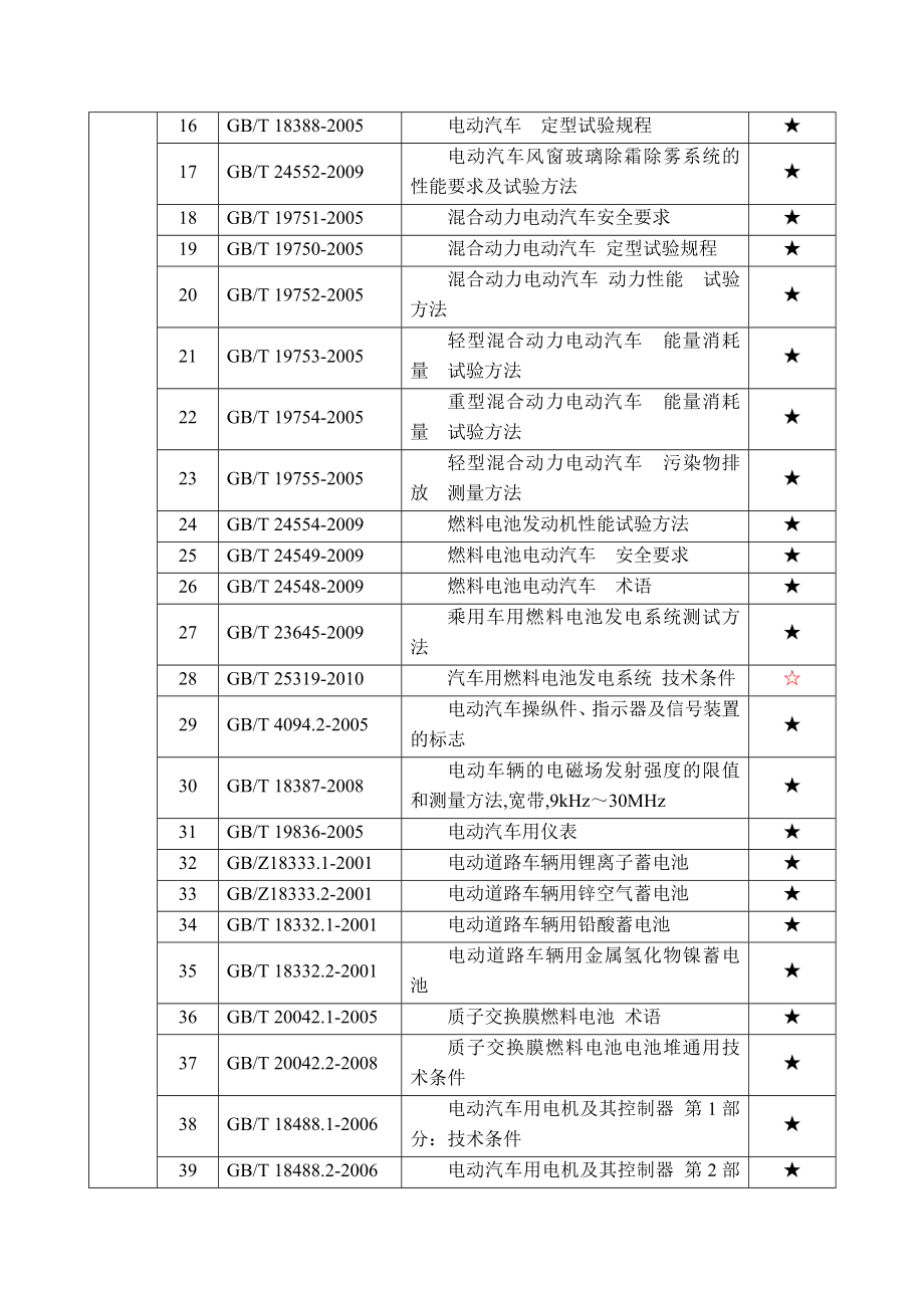 电动汽车标准目录.doc_第2页