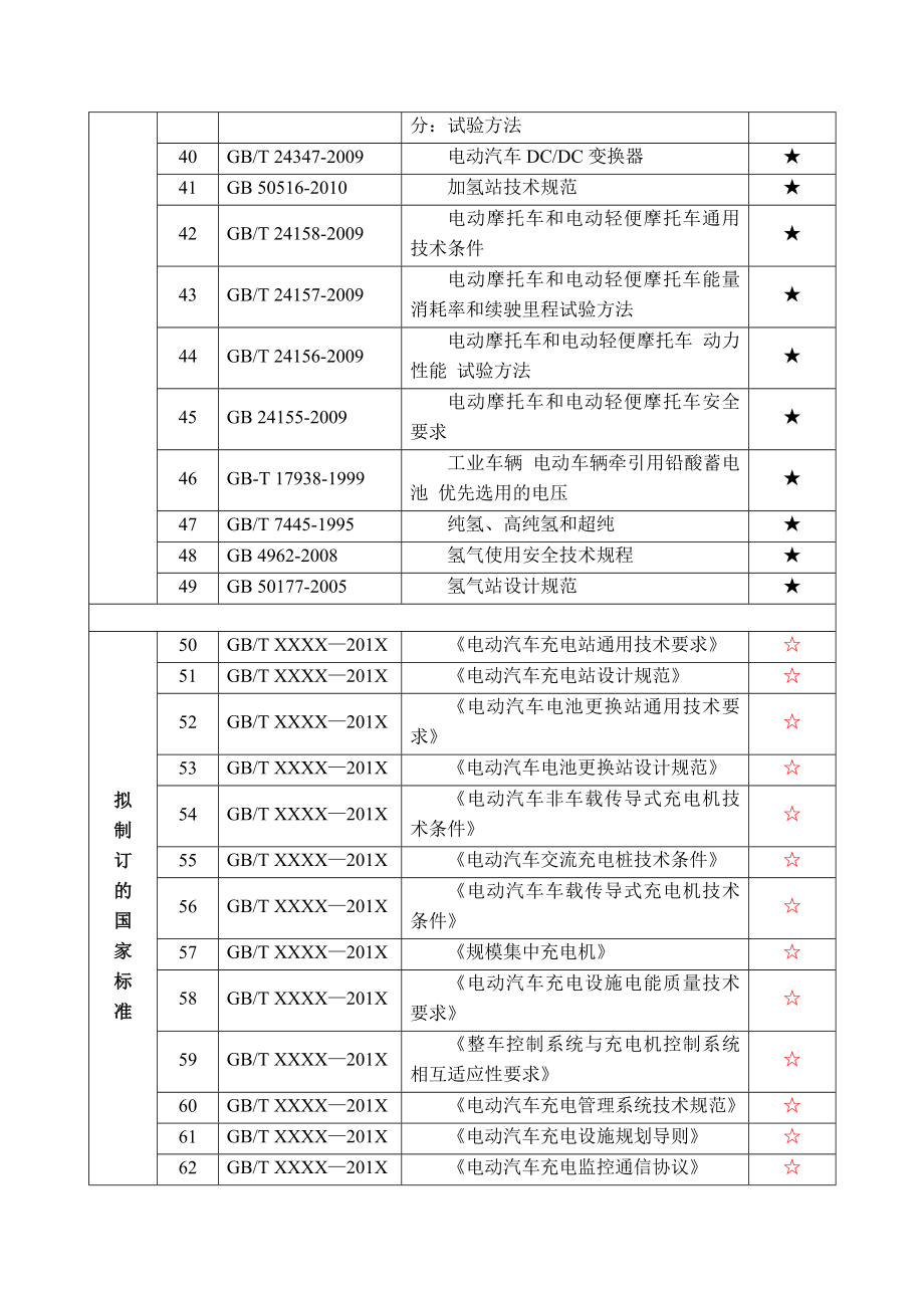 电动汽车标准目录.doc_第3页