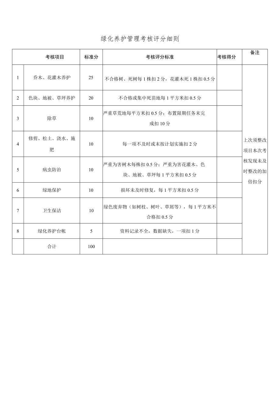 绿化养护管理考核评分细则.docx_第1页