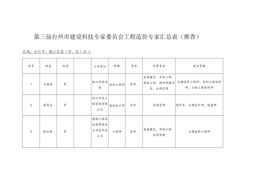 第三届台州市建设科技专家委员会工程造价专家汇总表推荐.docx_第1页