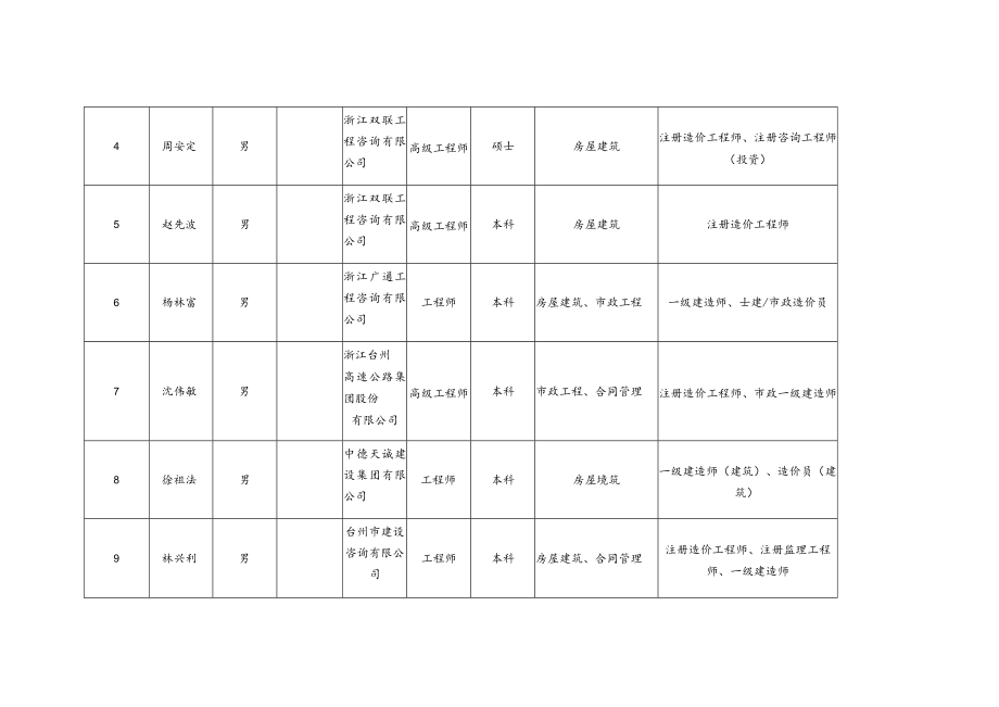 第三届台州市建设科技专家委员会工程造价专家汇总表推荐.docx_第2页