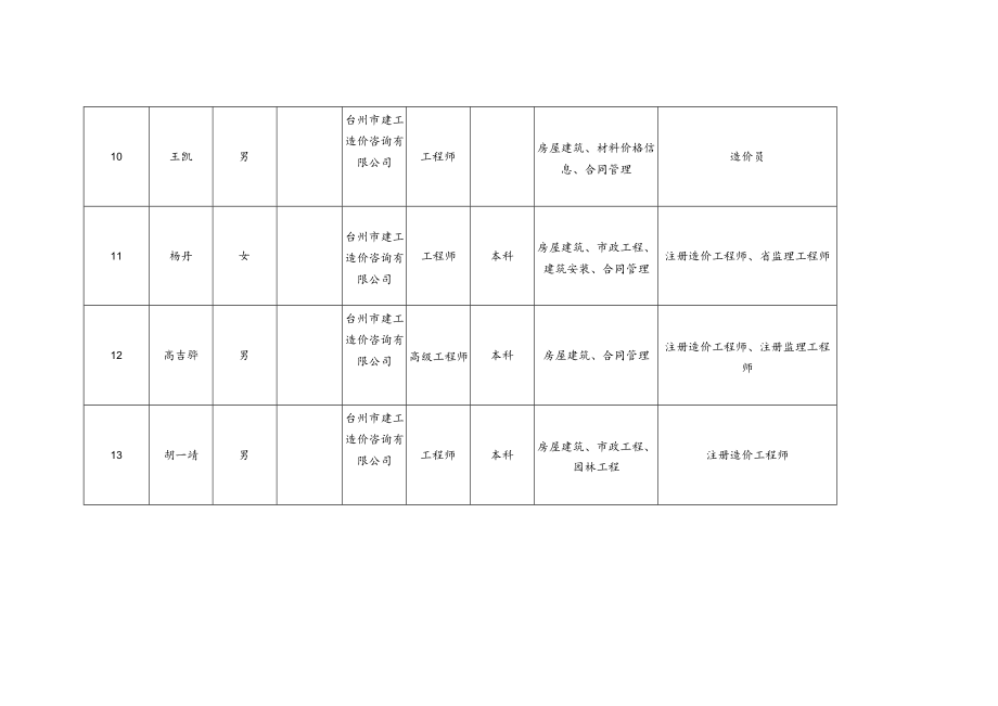 第三届台州市建设科技专家委员会工程造价专家汇总表推荐.docx_第3页