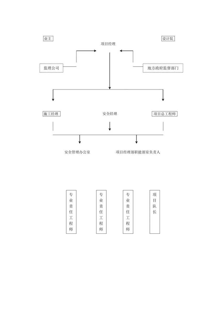 甲醇罐区安装工程安全生产保证体系及安全保证措施.docx_第2页