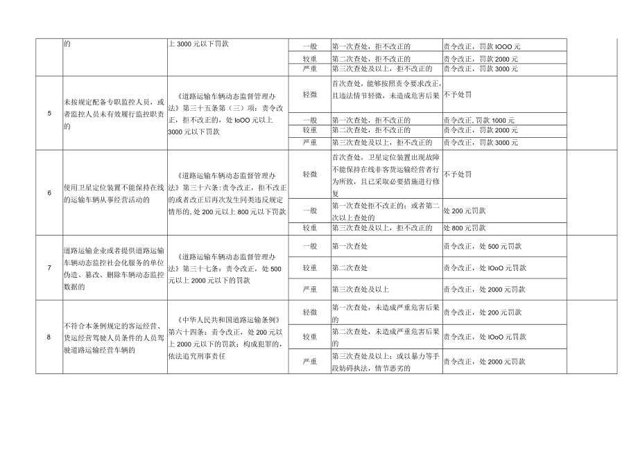 辽宁省交通运输行政处罚自由裁量权指导标准（道路运输部分.docx_第2页