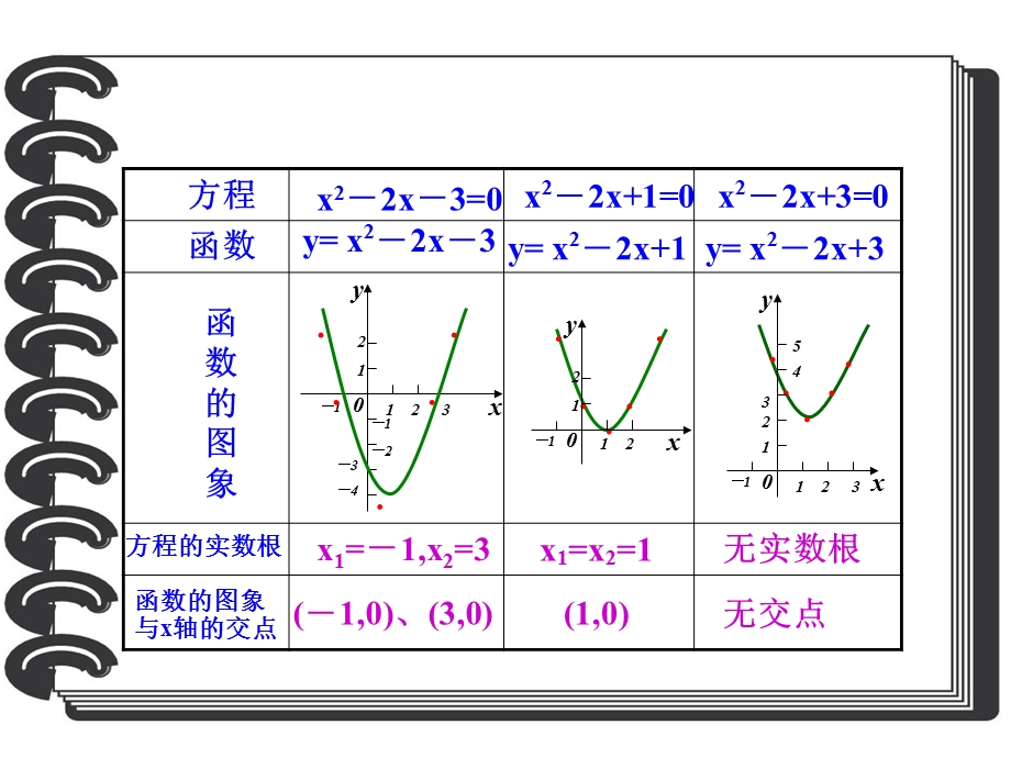 方程的跟与函数的零点.ppt_第2页