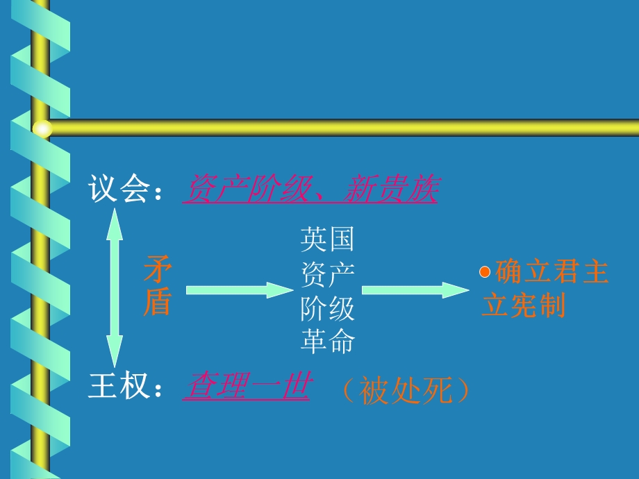 英国资产阶级革命 (2).ppt_第3页