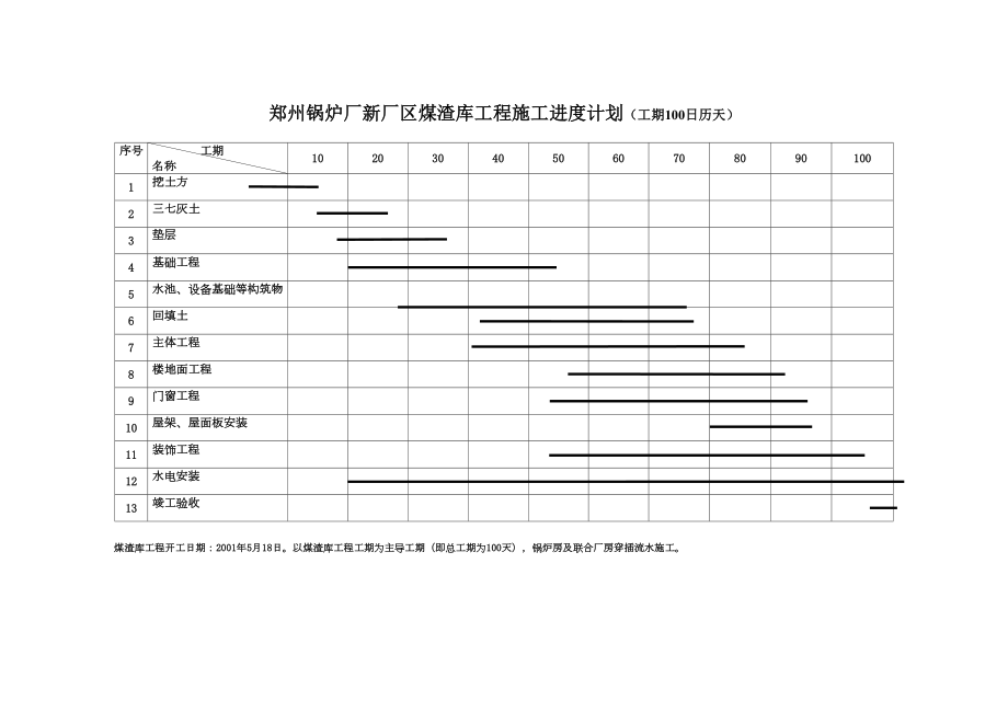 郑州锅炉厂新厂区锅炉及联合厂房工程施工进度计划3.doc_第2页