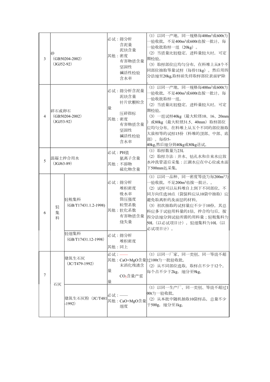 施工物资试验项目与取样规定.doc_第3页