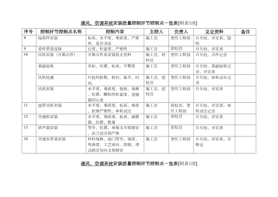 附表质量控制一览表.doc_第3页