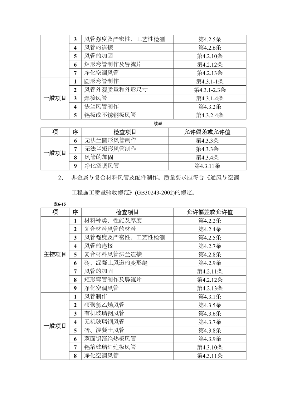 006通风管道及部件制作工程.doc_第3页