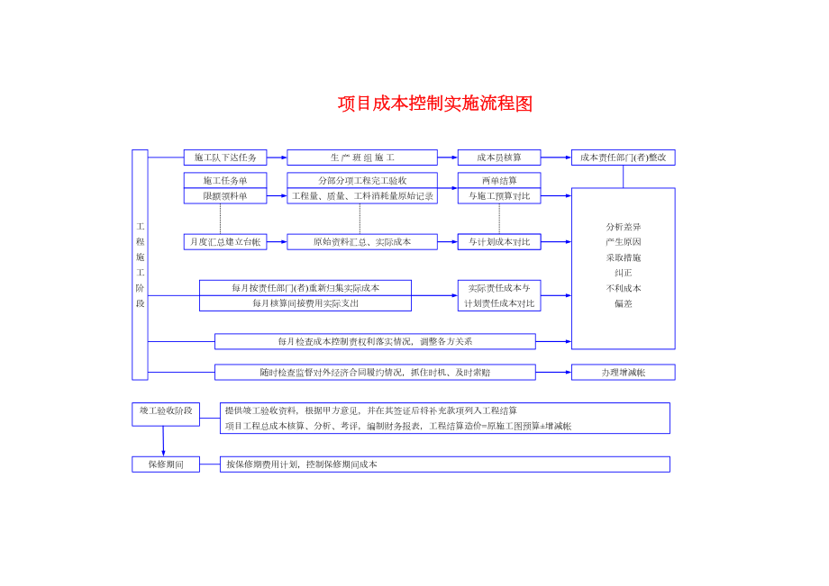 施工项目成本控制实施流程图.doc_第2页